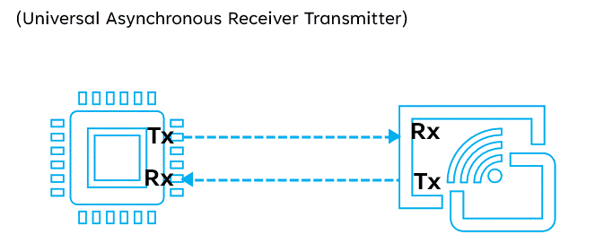 UART Working Animation